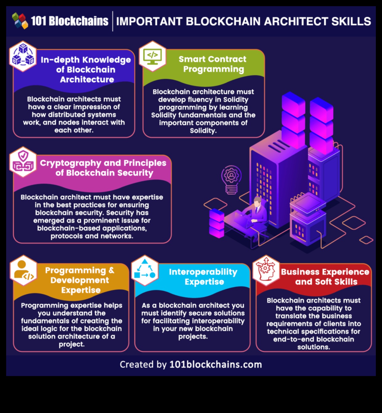 Blockchain Architects: בונים את הפתרונות של מחר עם מערכות חדשניות