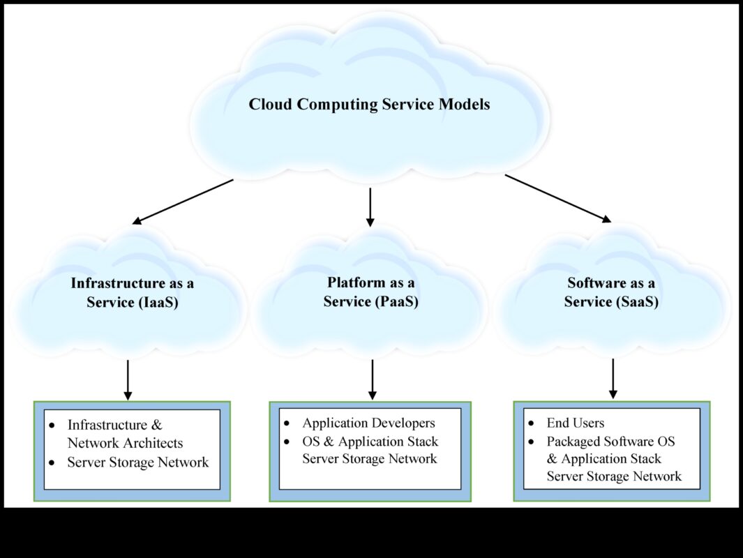 עיצוב עבור מדרגיות: הפסיכולוגיה של מחשוב ענן ממוקד משתמש