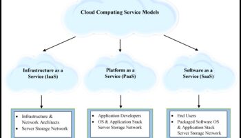 עיצוב עבור מדרגיות: הפסיכולוגיה של מחשוב ענן ממוקד משתמש